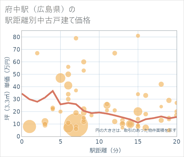 府中駅(広島県)の徒歩距離別の中古戸建て坪単価