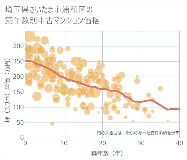 埼玉県さいたま市浦和区の築年数別の中古マンション坪単価