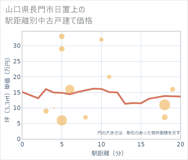 山口県長門市日置上の徒歩距離別の中古戸建て坪単価