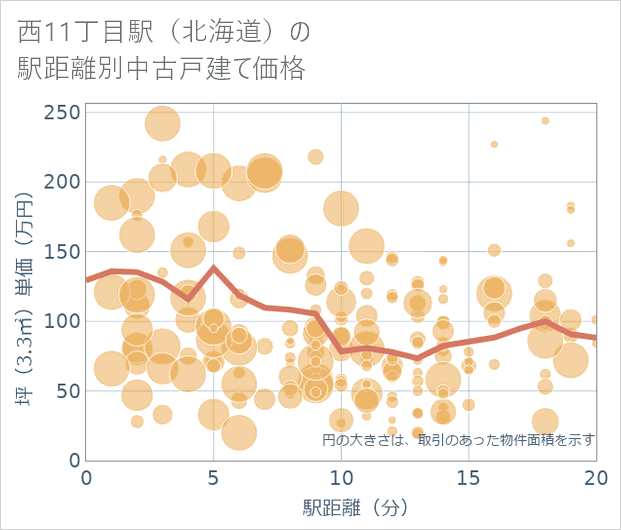 西11丁目駅(北海道)の徒歩距離別の中古戸建て坪単価