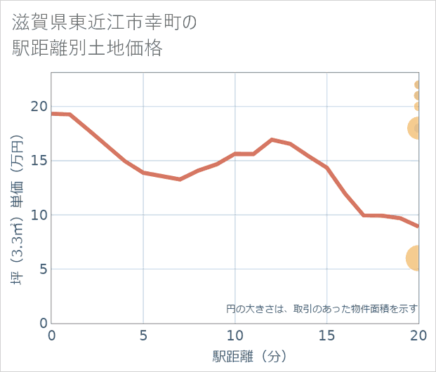 滋賀県東近江市幸町の徒歩距離別の土地坪単価