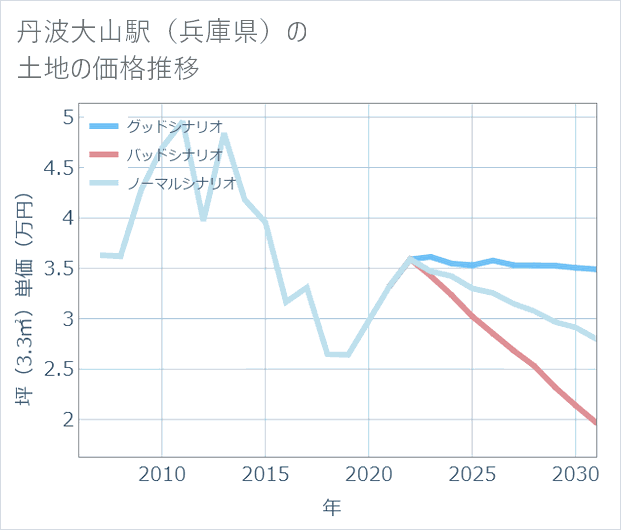 丹波大山駅(兵庫県)の土地価格推移