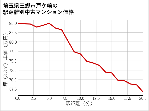 埼玉県三郷市戸ケ崎の徒歩距離別の中古マンション坪単価