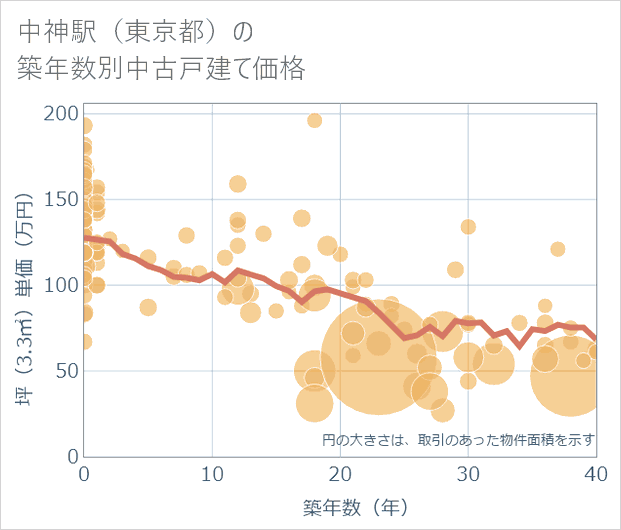 中神駅（東京都）の築年数別の中古戸建て坪単価