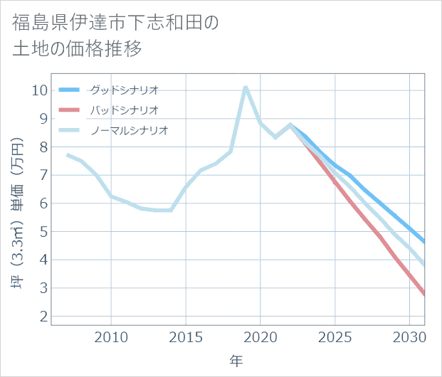 福島県伊達市下志和田の土地価格推移