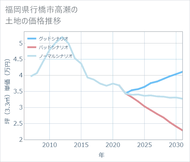 福岡県行橋市高瀬の土地価格推移