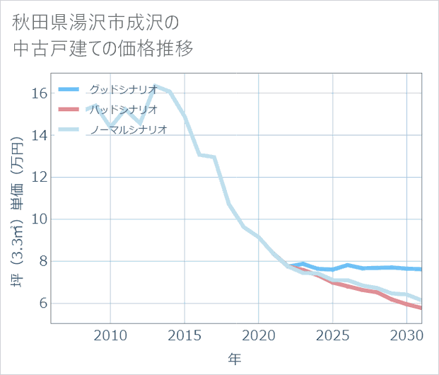 秋田県湯沢市成沢の中古戸建て価格推移