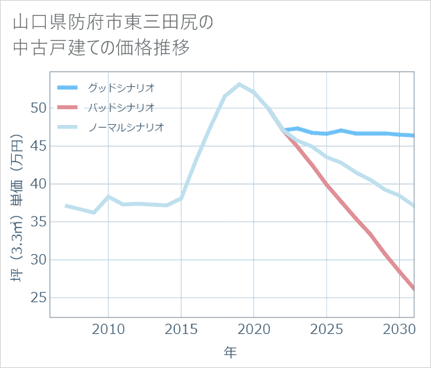山口県防府市東三田尻の中古戸建て価格推移