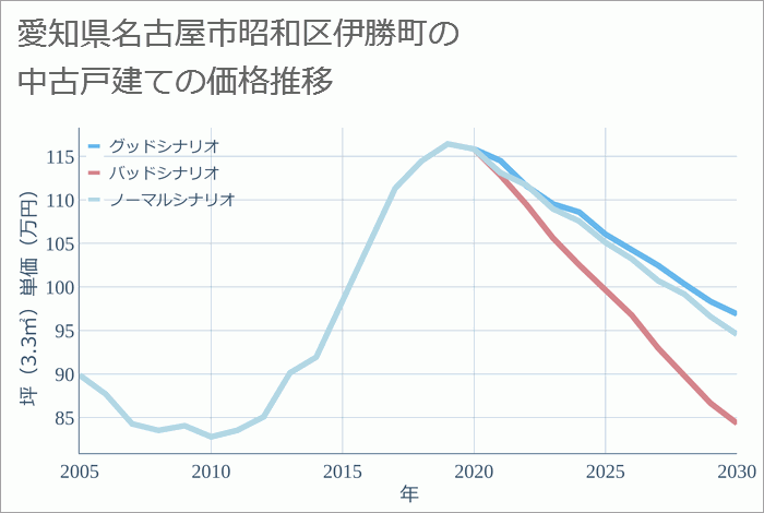 愛知県名古屋市昭和区伊勝町の中古戸建て価格推移