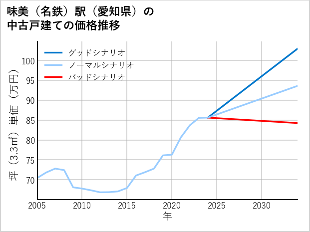 味美〔名鉄〕駅（愛知県）の中古戸建て価格推移