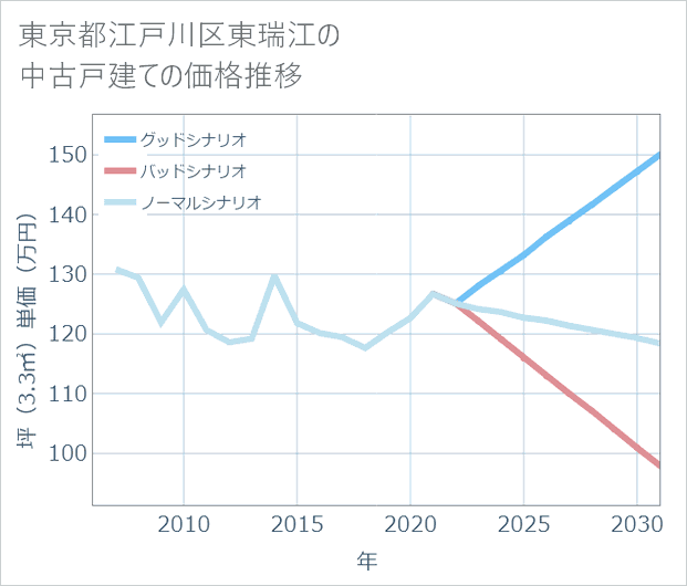 東京都江戸川区東瑞江の中古戸建て価格推移