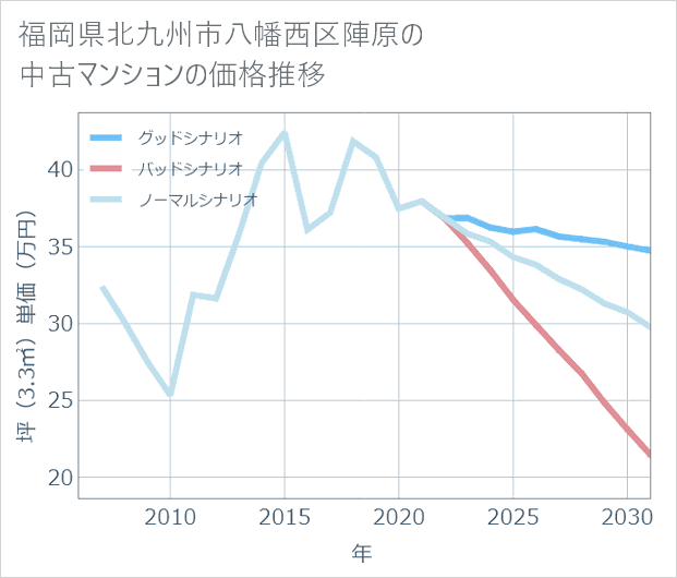 福岡県北九州市八幡西区陣原の中古マンション価格推移