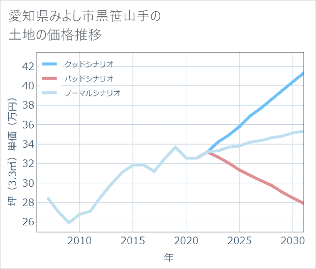愛知県みよし市黒笹山手の土地価格推移