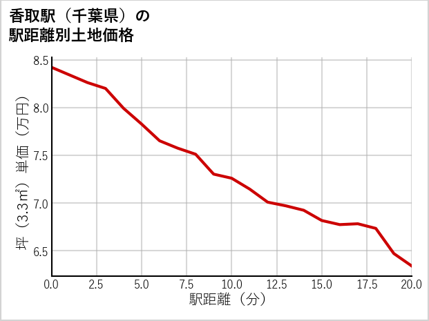 香取駅（千葉県）の徒歩距離別の土地坪単価
