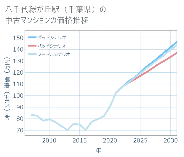 八千代緑が丘駅(千葉県)の中古マンション価格推移