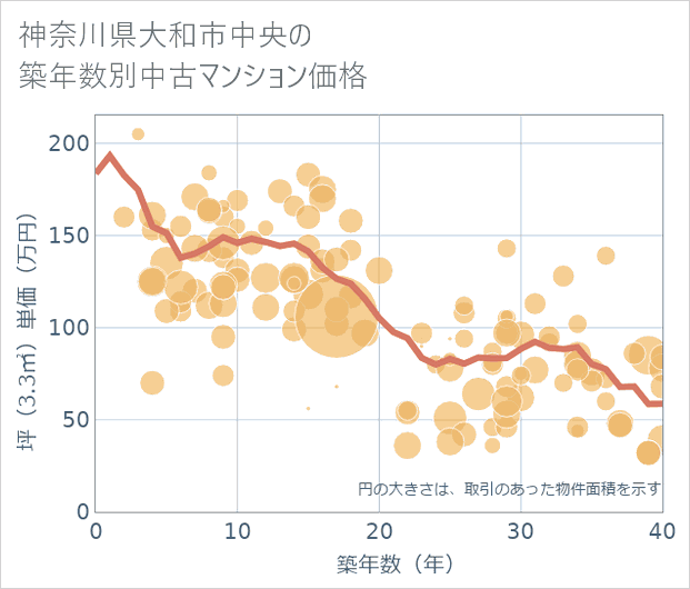 神奈川県大和市中央の築年数別の中古マンション坪単価
