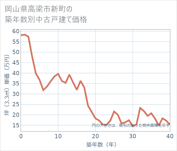 岡山県高梁市新町の築年数別の中古戸建て坪単価