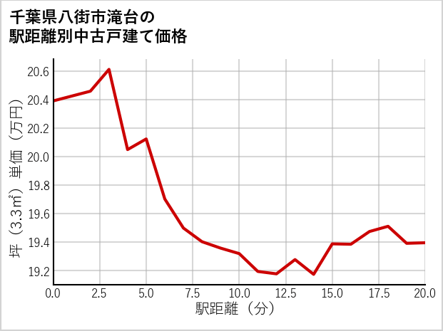 千葉県八街市滝台の徒歩距離別の中古戸建て坪単価