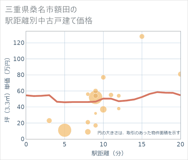 三重県桑名市額田の徒歩距離別の中古戸建て坪単価