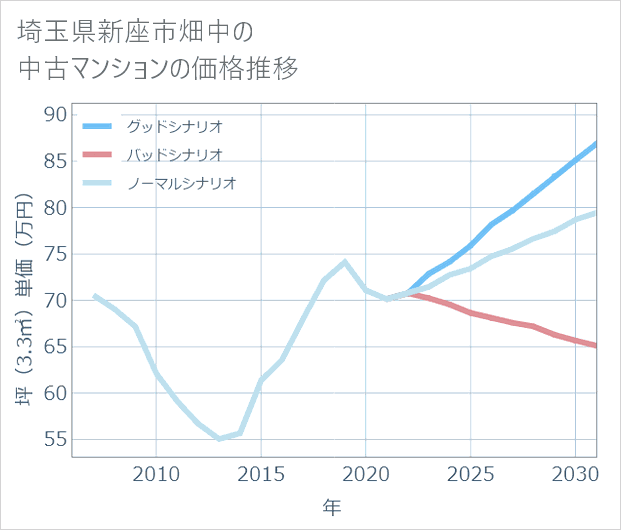 埼玉県新座市畑中の中古マンション価格推移
