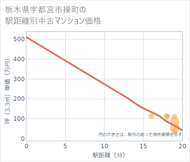 栃木県宇都宮市操町の徒歩距離別の中古マンション坪単価