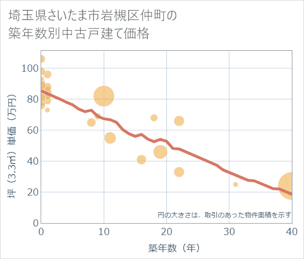 埼玉県さいたま市岩槻区仲町の築年数別の中古戸建て坪単価