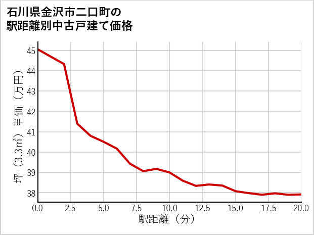 石川県金沢市二口町の徒歩距離別の中古戸建て坪単価