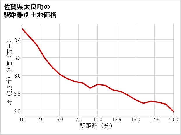佐賀県太良町の徒歩距離別の土地坪単価