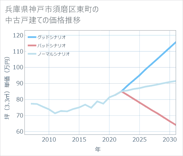 兵庫県神戸市須磨区東町の中古戸建て価格推移