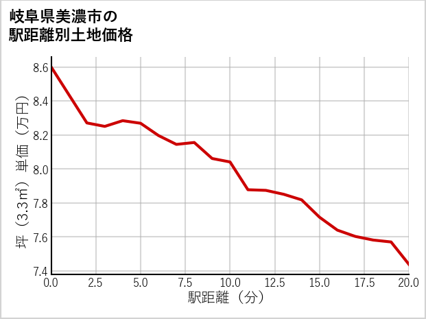 岐阜県美濃市横越の徒歩距離別の土地坪単価