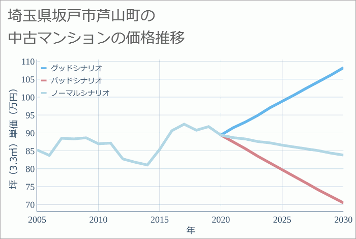 埼玉県坂戸市芦山町の中古マンション価格推移