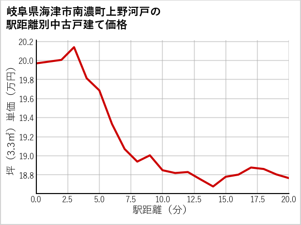 岐阜県海津市南濃町上野河戸の徒歩距離別の中古戸建て坪単価
