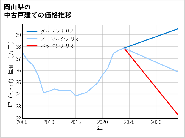 岡山県の中古戸建て価格推移