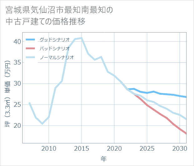 宮城県気仙沼市最知南最知の中古戸建て価格推移