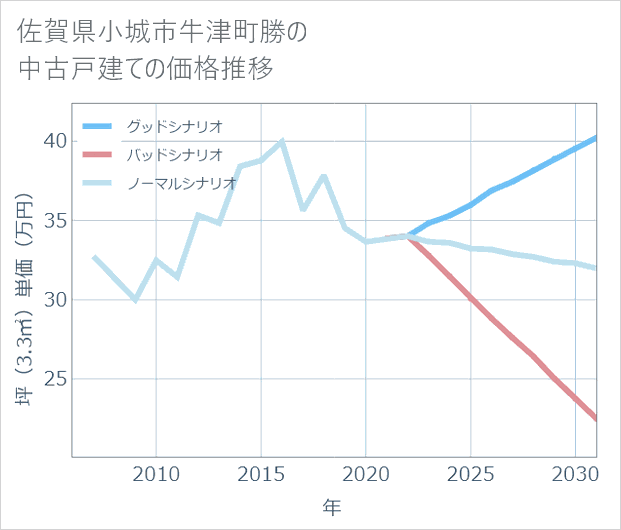 佐賀県小城市牛津町勝の中古戸建て価格推移