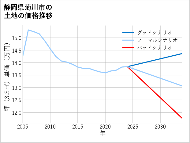 静岡県菊川市の土地価格推移