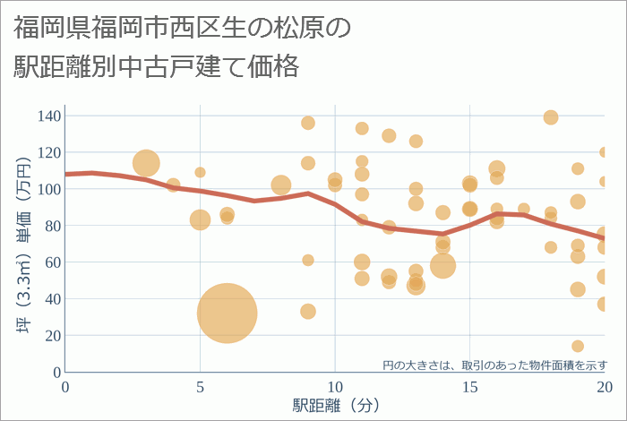 福岡県福岡市西区生の松原の徒歩距離別の中古戸建て坪単価