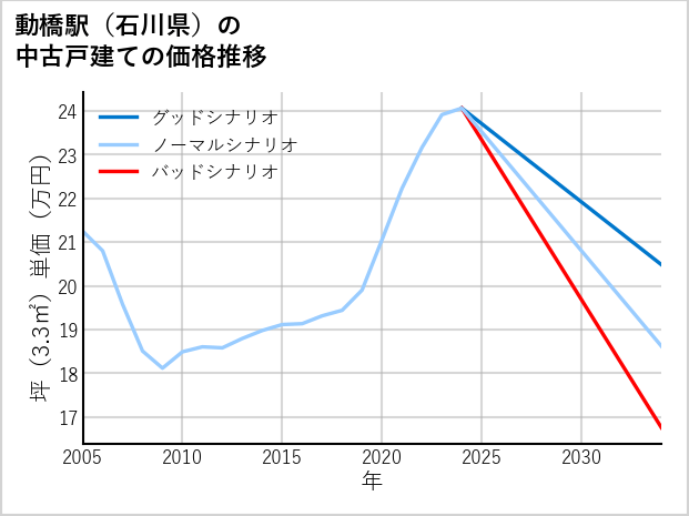 動橋駅（石川県）の中古戸建て価格推移