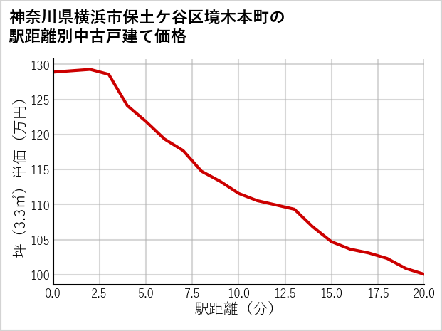 神奈川県横浜市保土ケ谷区境木本町の徒歩距離別の中古戸建て坪単価