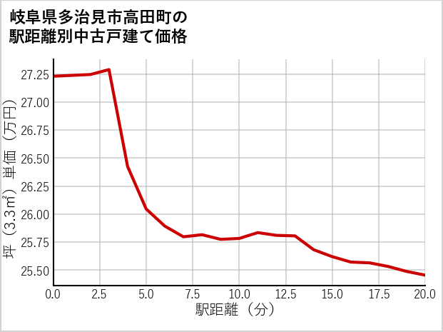 岐阜県多治見市高田町の徒歩距離別の中古戸建て坪単価