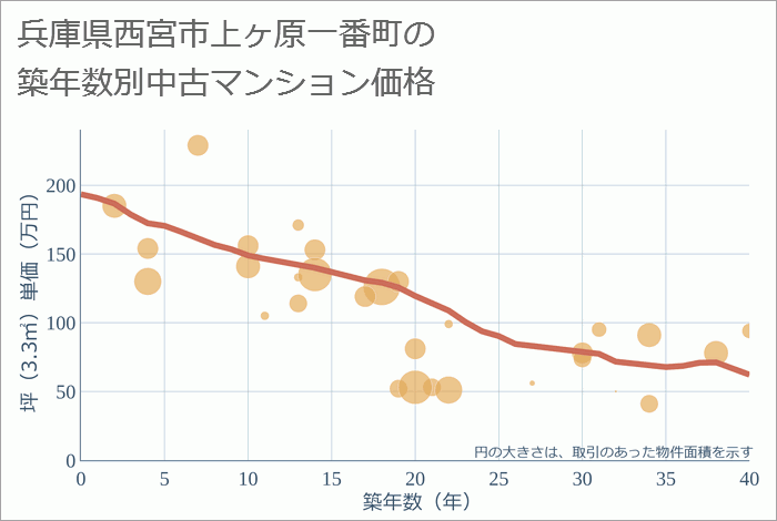 兵庫県西宮市上ヶ原一番町の築年数別の中古マンション坪単価