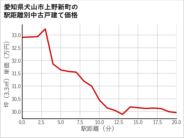 愛知県犬山市上野新町の徒歩距離別の中古戸建て坪単価