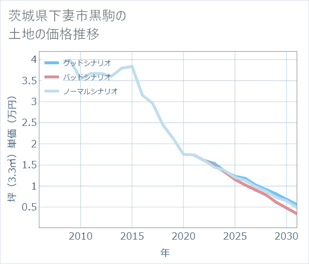 茨城県下妻市黒駒の土地価格推移