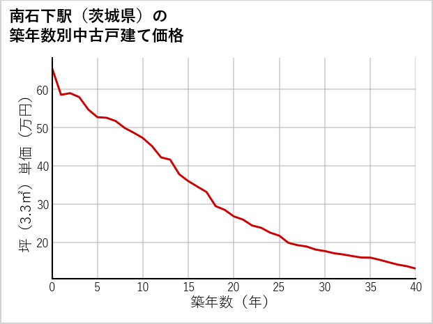 南石下駅（茨城県）の築年数別の中古戸建て坪単価