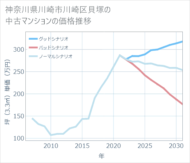 神奈川県川崎市川崎区貝塚の中古マンション価格推移