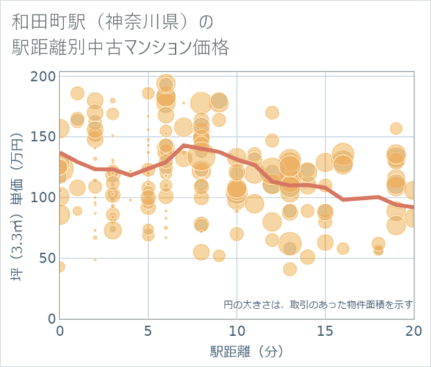 和田町駅(神奈川県)の徒歩距離別の中古マンション坪単価
