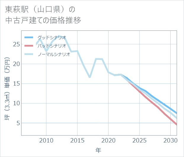 東萩駅(山口県)の中古戸建て価格推移