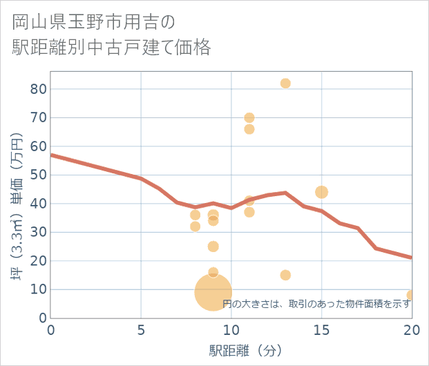 岡山県玉野市用吉の徒歩距離別の中古戸建て坪単価