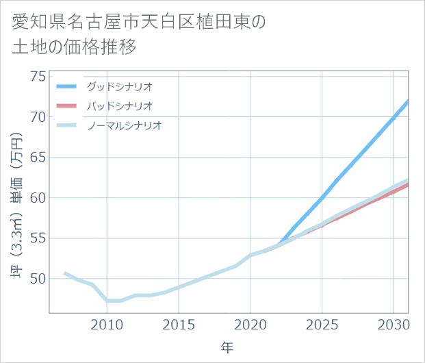 愛知県名古屋市天白区植田東の土地価格推移