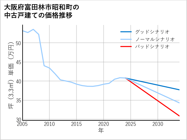 大阪府富田林市昭和町の中古戸建て価格推移